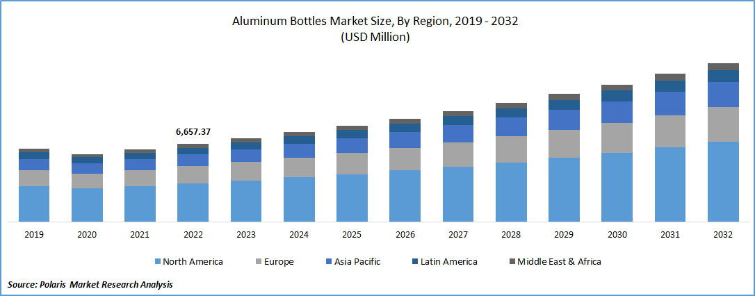 Aluminum Bottles Market Size
